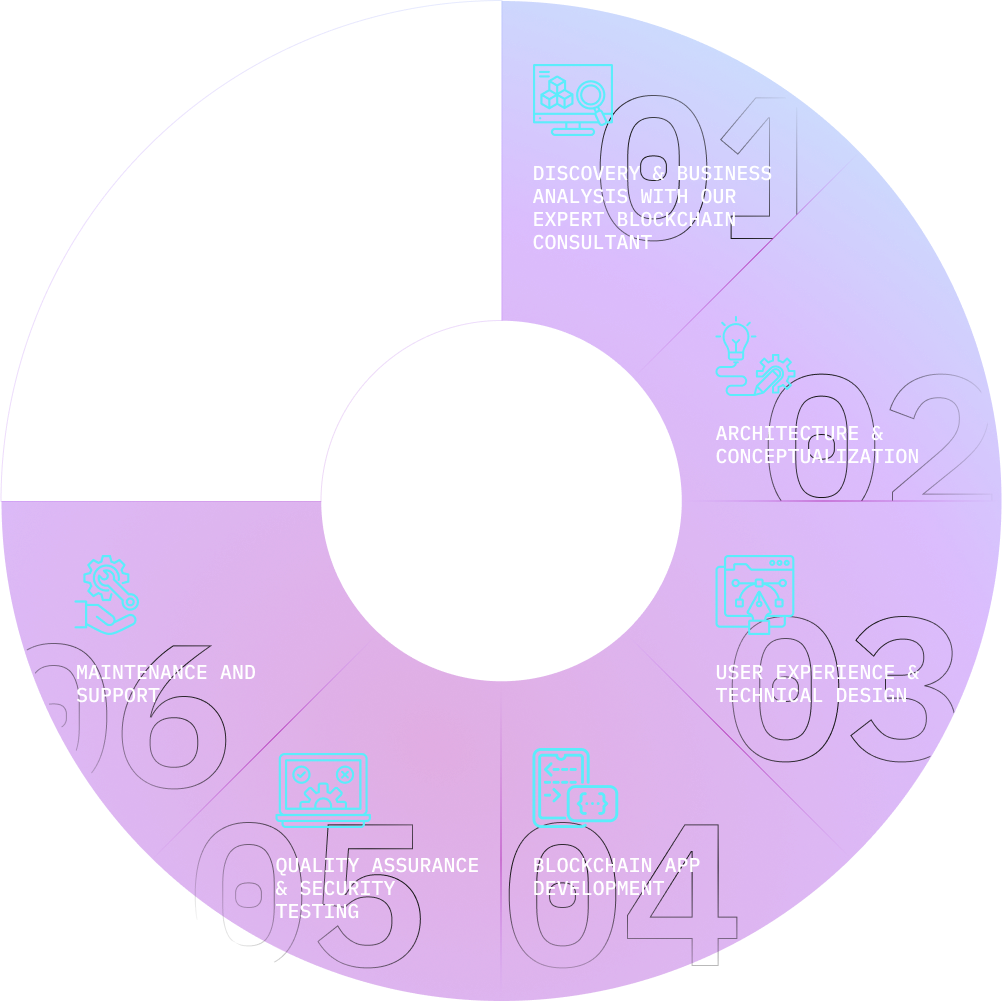 Image showing the list of points about comany's blockchain development approach